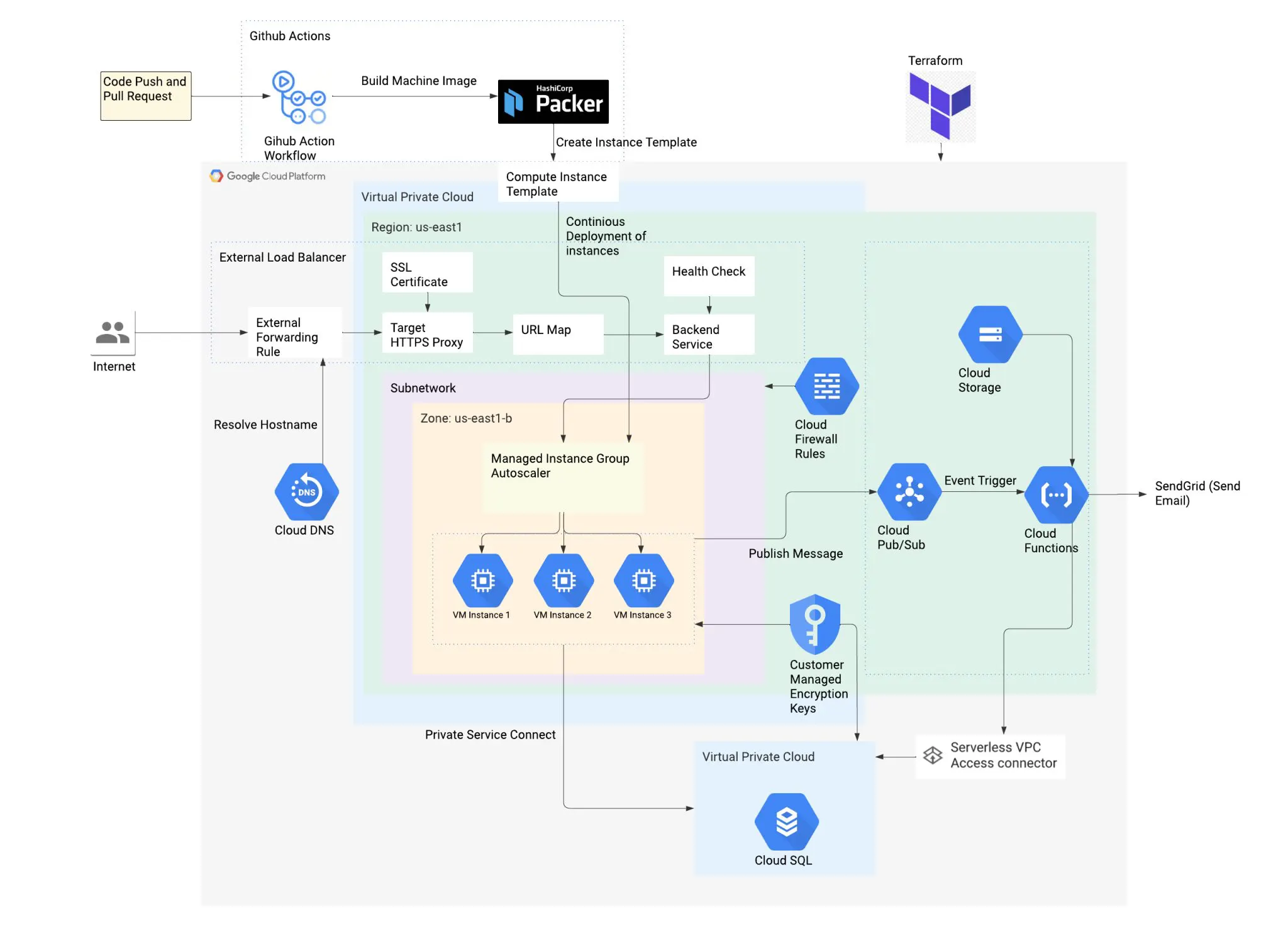 Cloud Native Web App architecture diagram