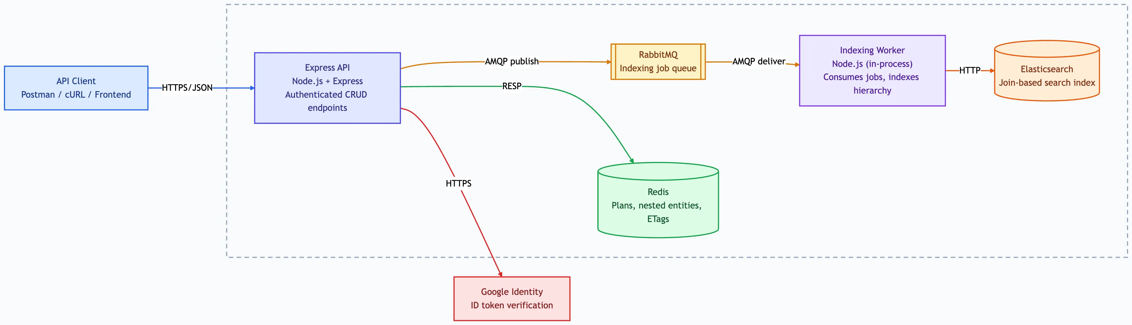 Distributed Search Indexing API container architecture