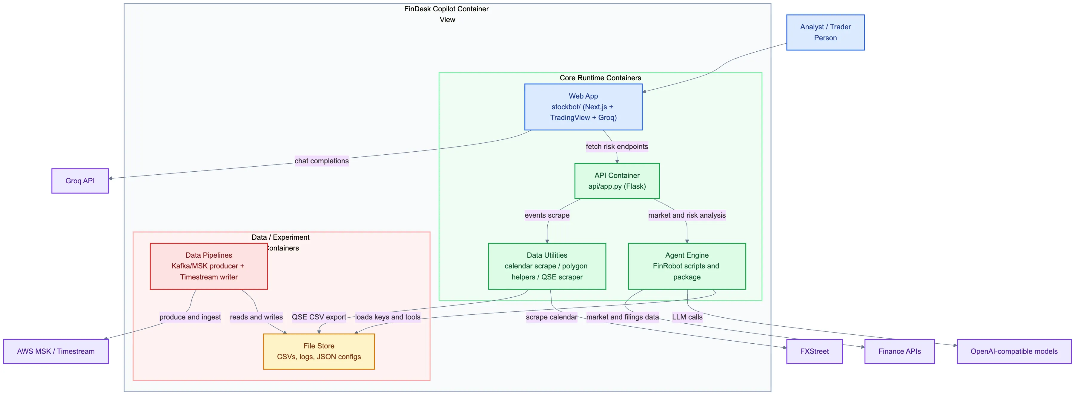 FinDesk Copilot container architecture