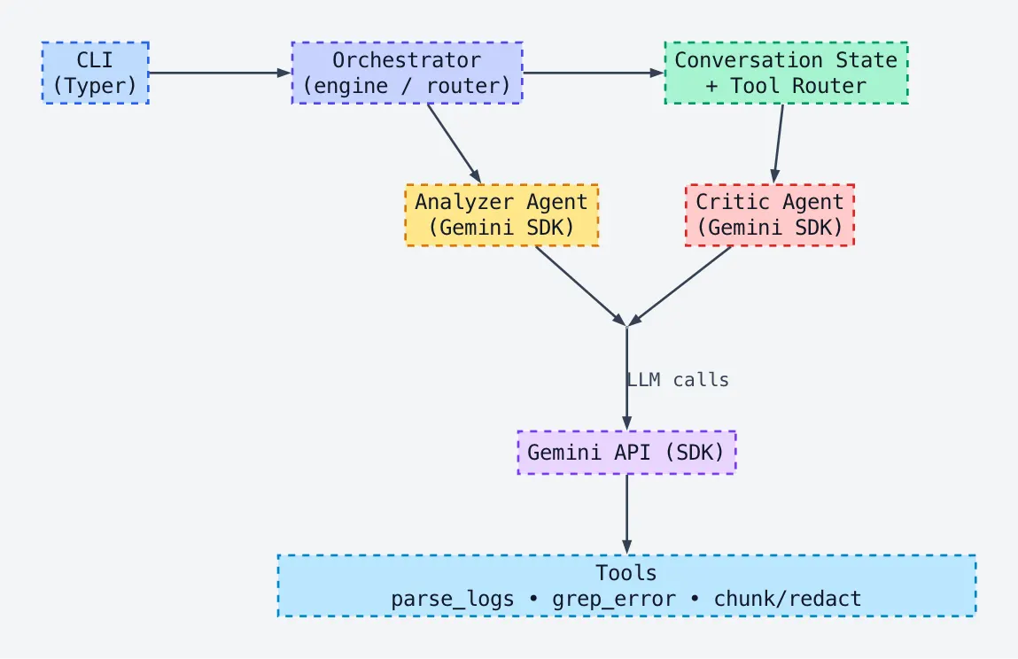 Multi-Agent LLM Production Log Debugger architecture