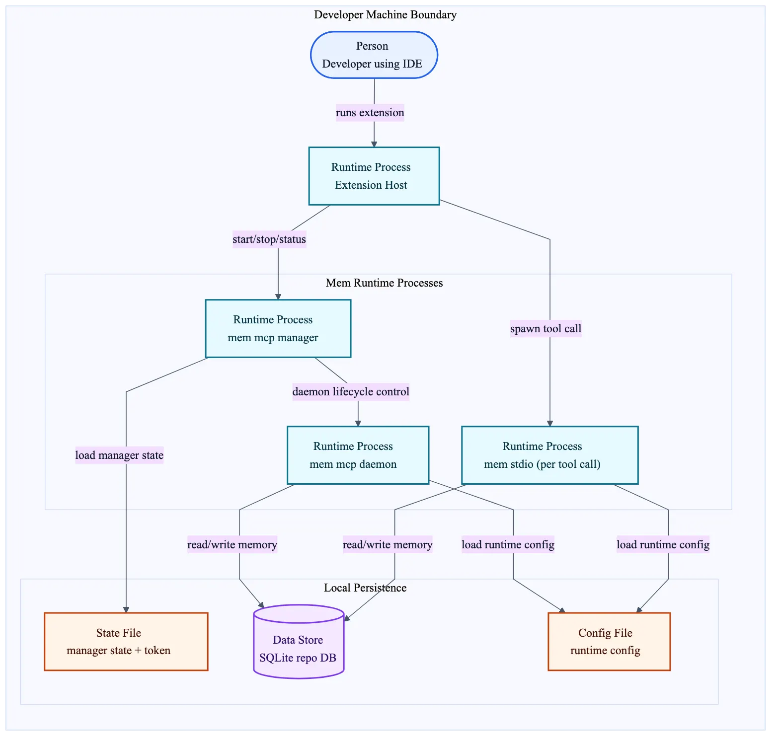 MemPack runtime and persistence container architecture