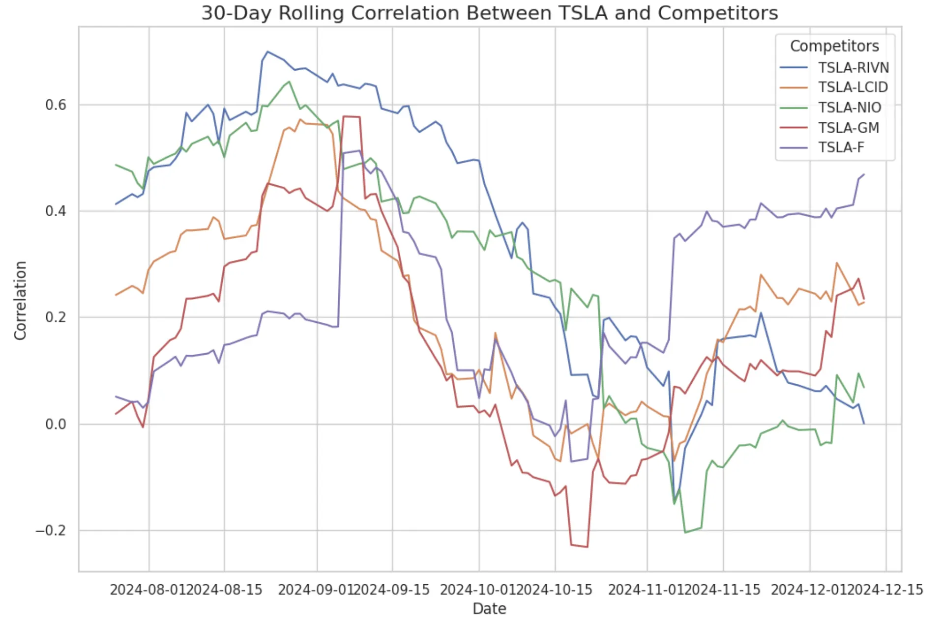 30 day rolling correlation chart from time series forecasting analysis