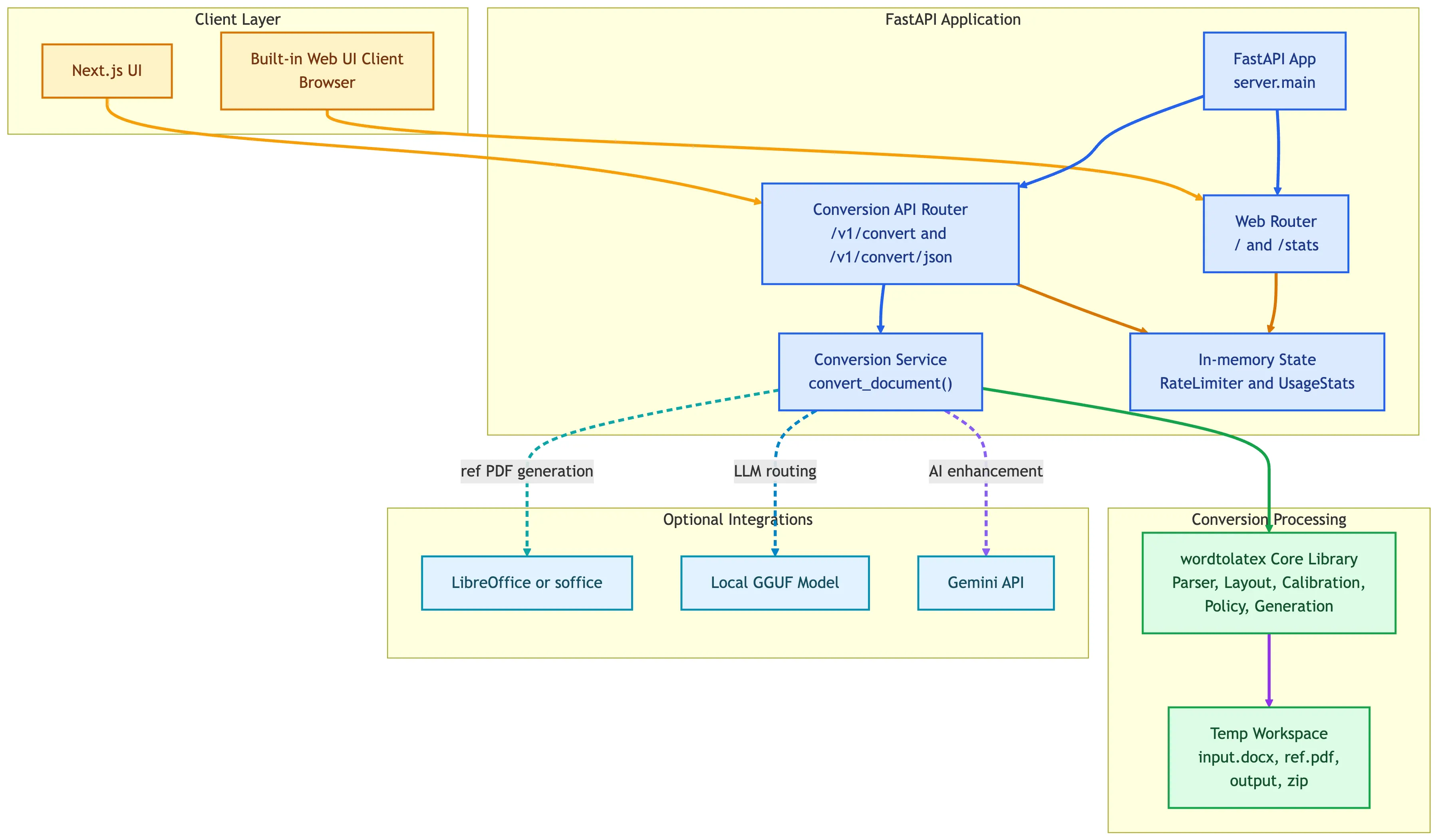 Word2LaTeX C4 container architecture